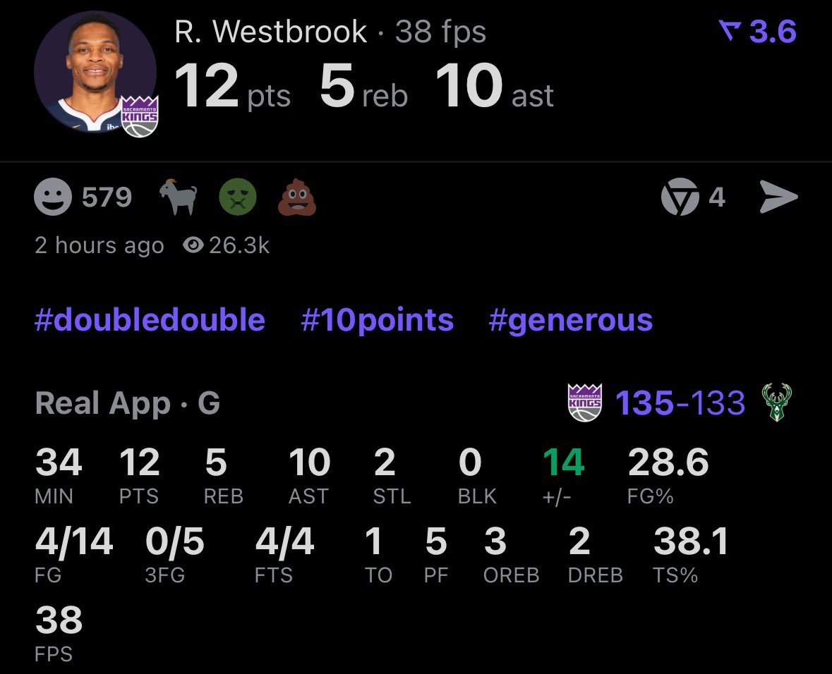 [酷]终于赢球了！威少12分5篮板10助攻2抢断1失误。 ​​​