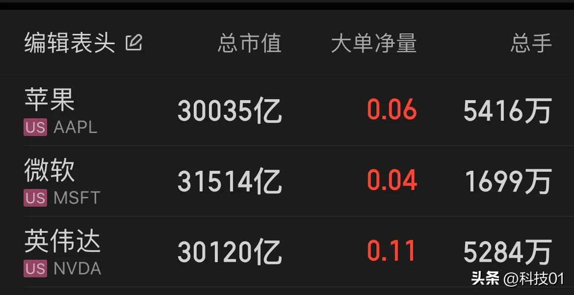 6月6日，英伟达股价大涨5.6%，达到1224.4美元的历史新高，助推英伟达市值