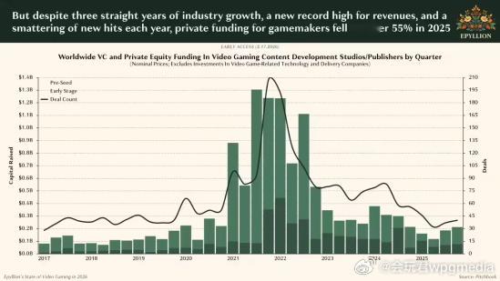 去年中国玩家贡献20%全球游戏支出 84%流向国产游戏一家投资策略公司Epyll
