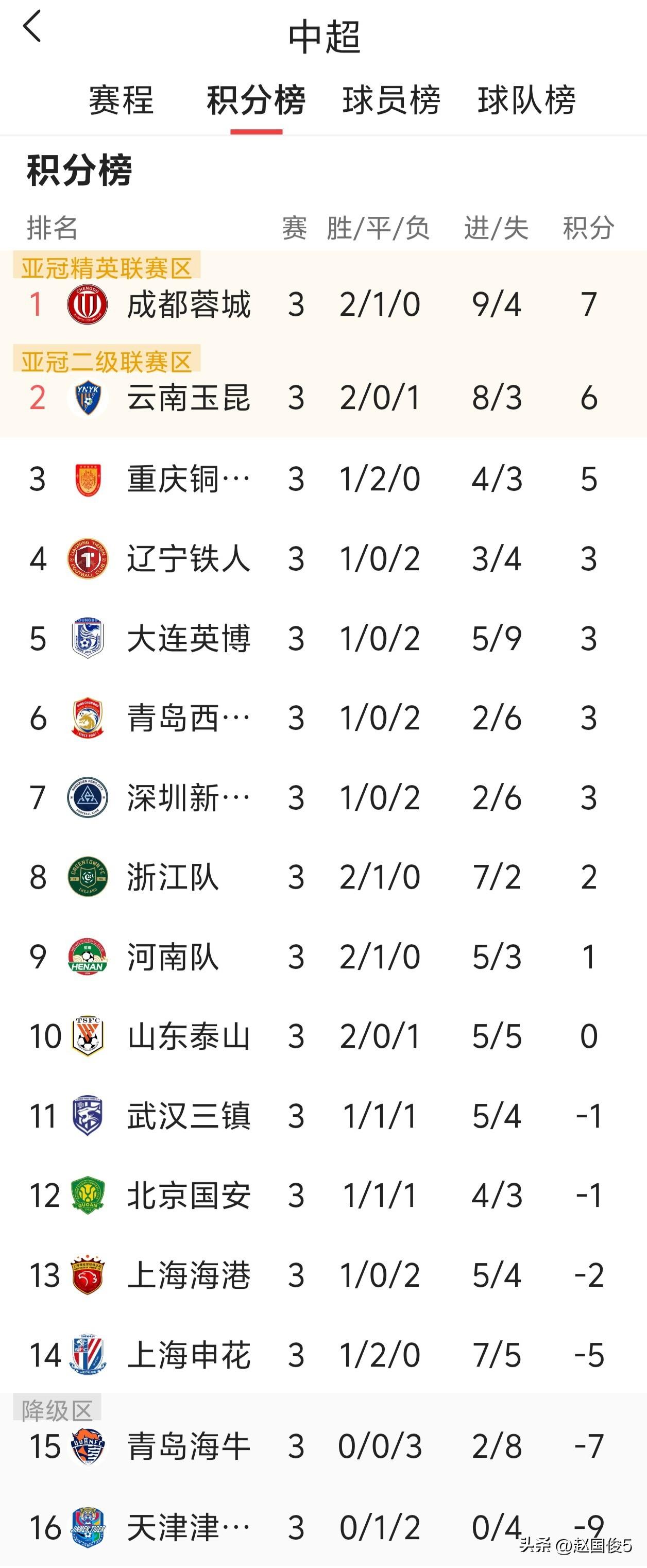 中超前三轮，让人意想不到的球队！
中超三轮过后，将进入一个两周的间歇期。这也给了