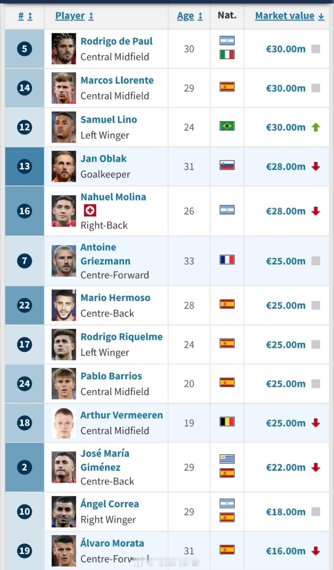 马竞球员最新德转身价，马竞只有一人身价上涨，利诺涨到3000万欧元，与德保罗和略