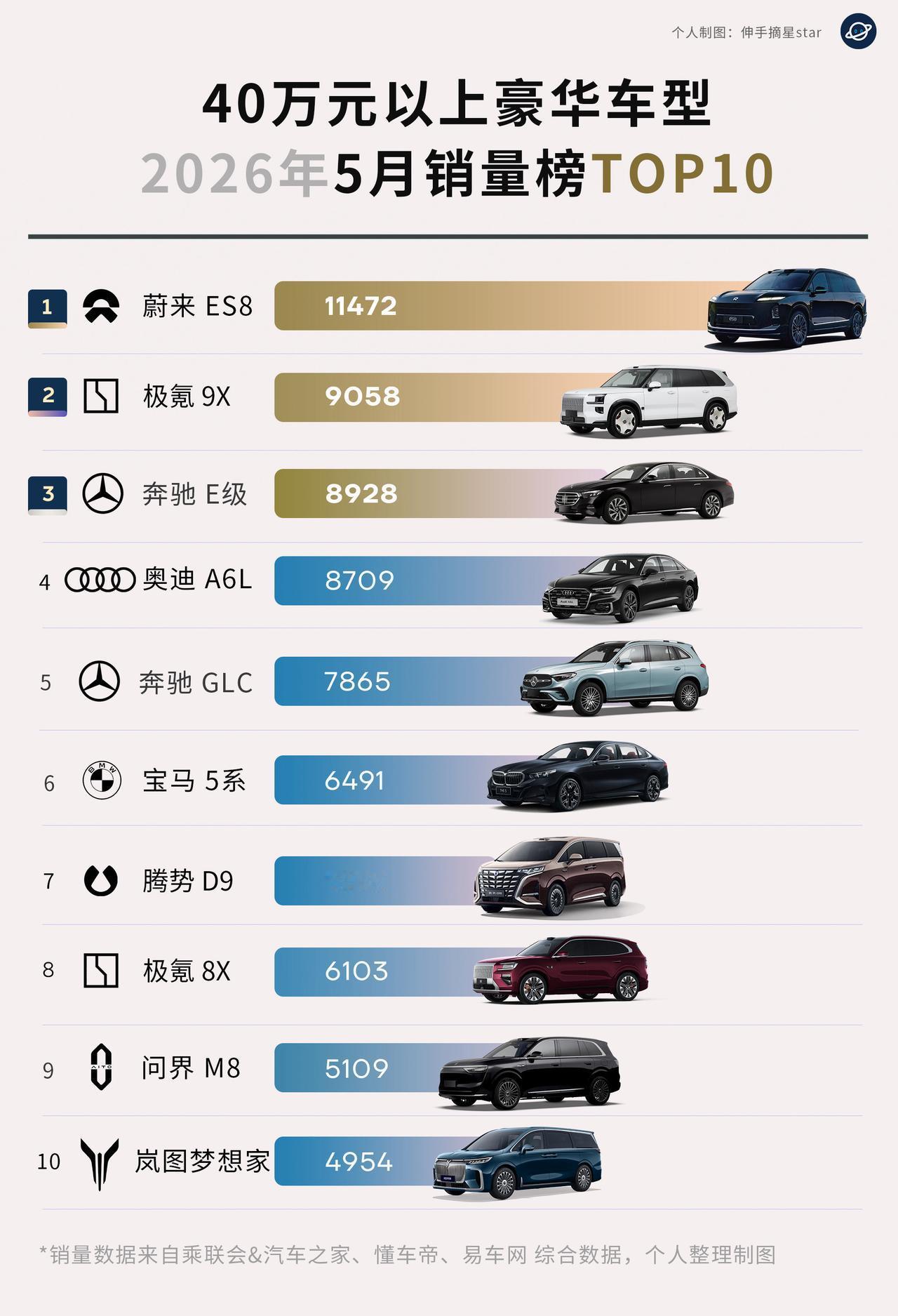 蔚来ES8，上市8个月后，
销量稳态过万，这个成绩非常非常的了不起！
本月将达成
