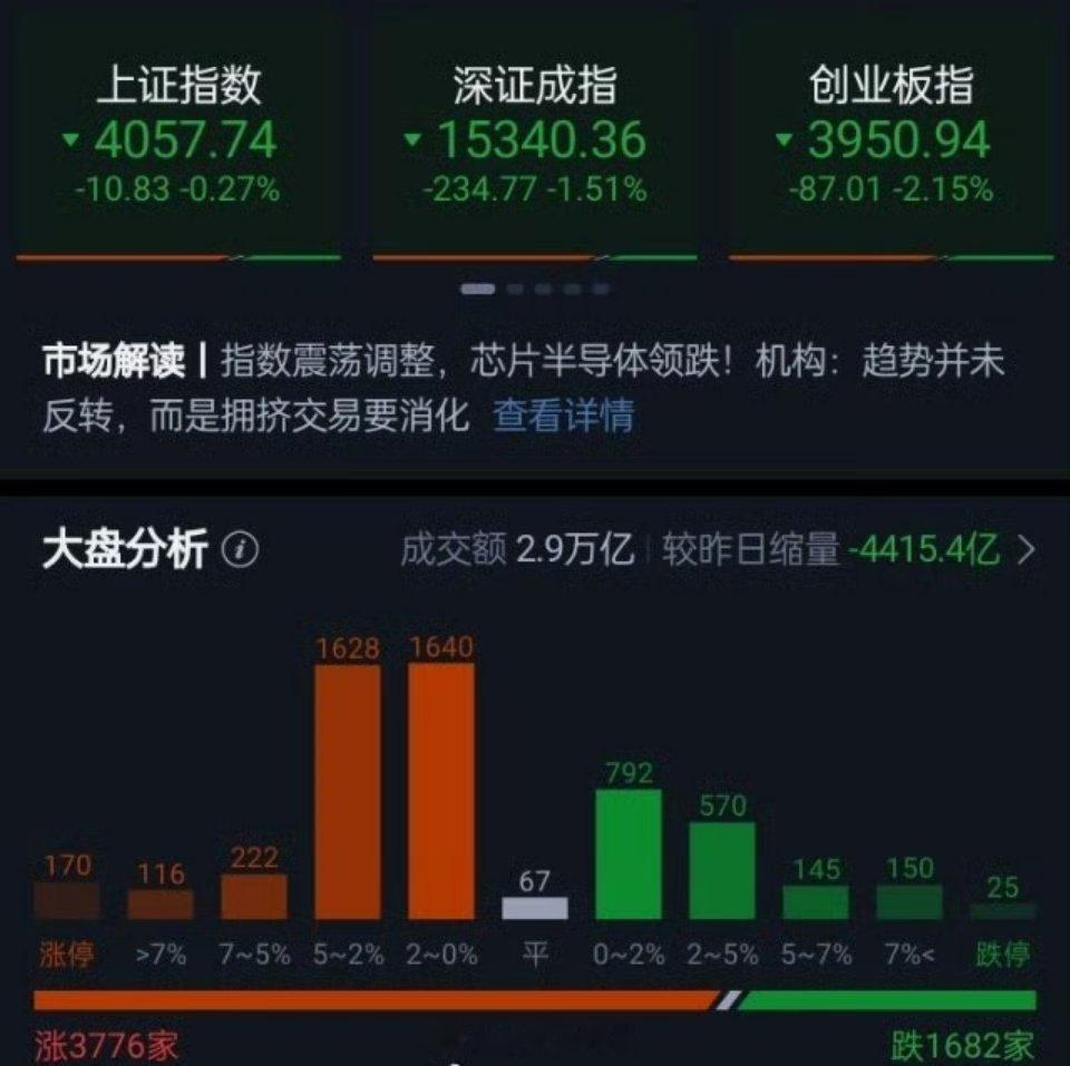 市场全天震荡调整，创业板指午后跌超2%，沪指跌0.27%，深证成指跌1.51%，
