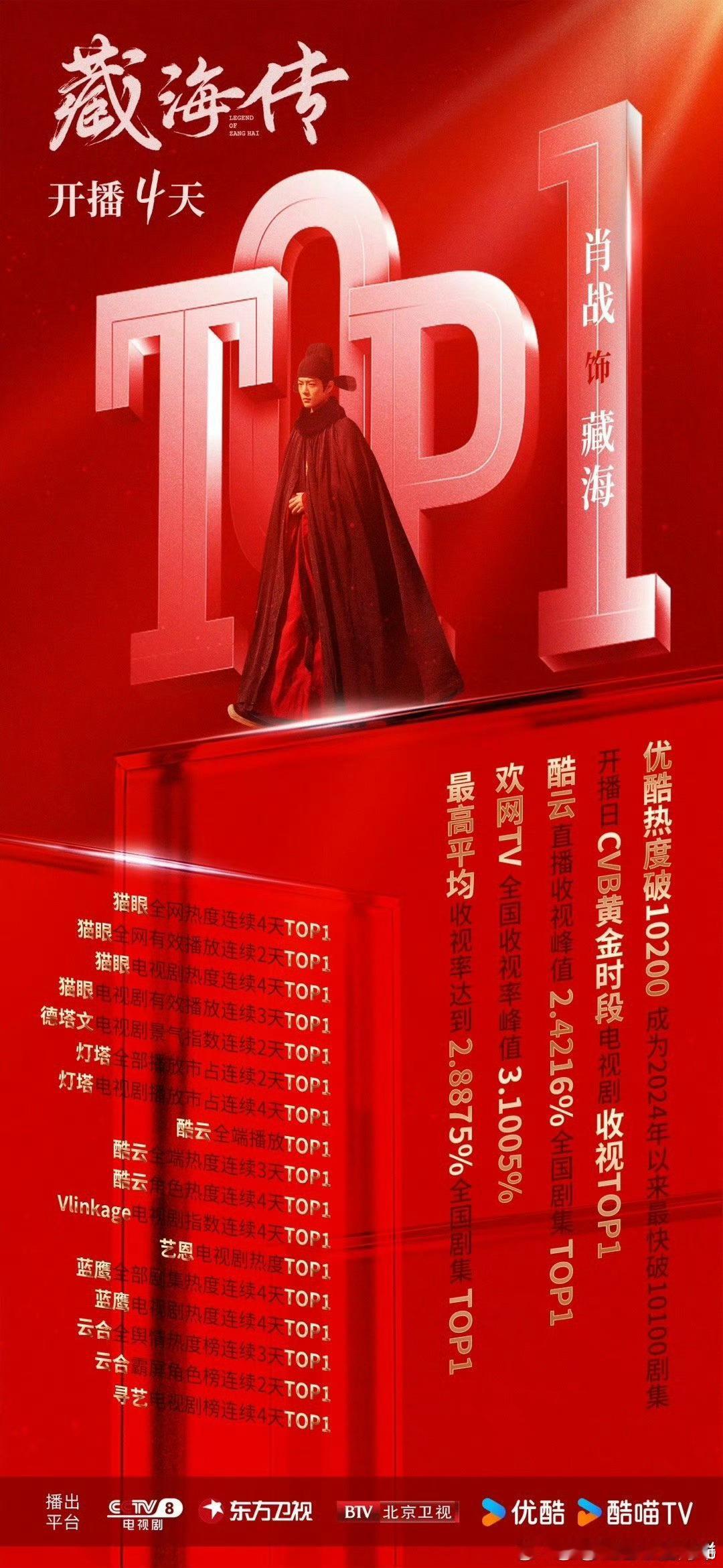 肖战藏海传开播4天战报，好🐮 ​​​