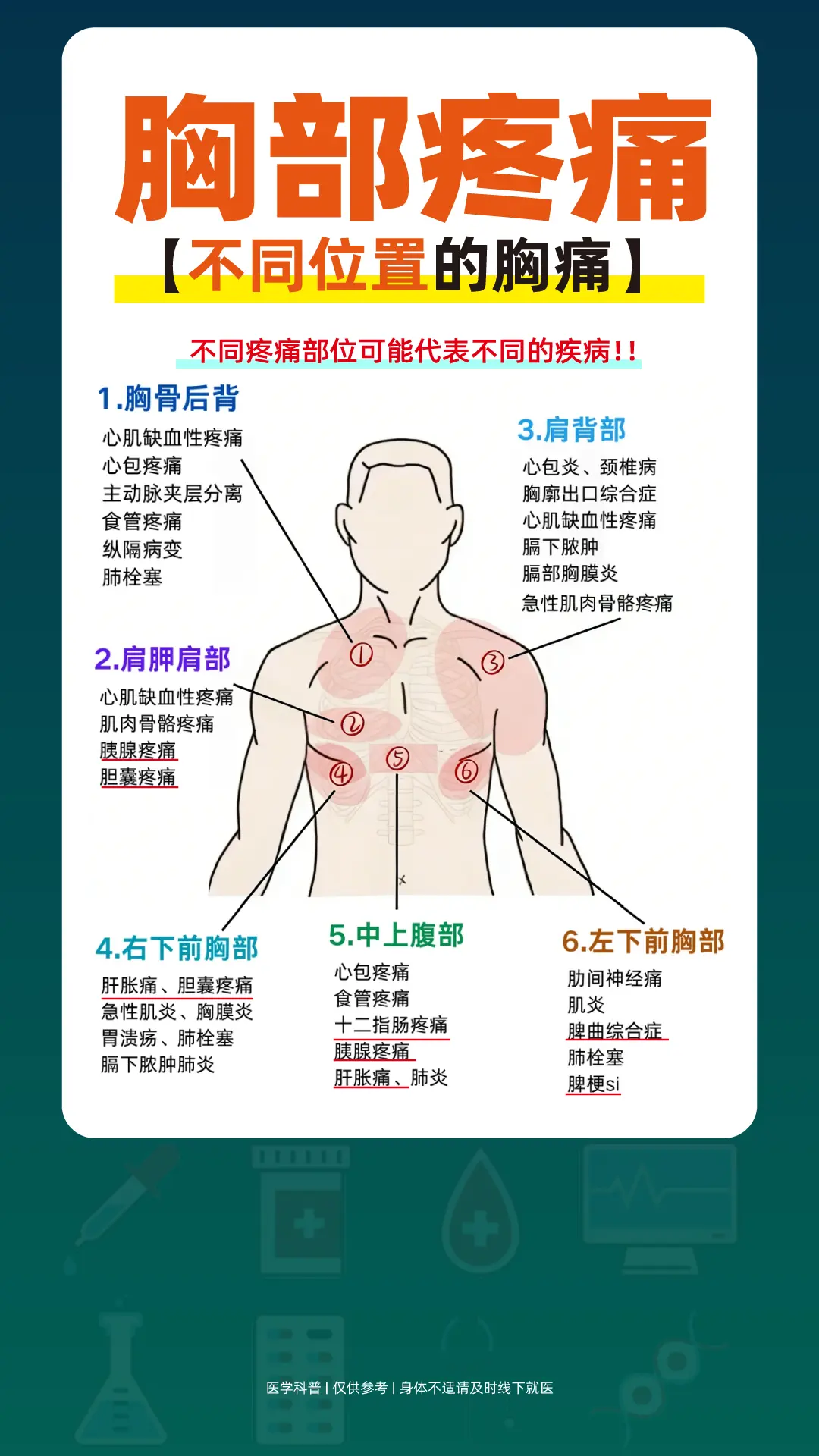 胸部疼痛?具体是哪里痛?1分钟对照看看。