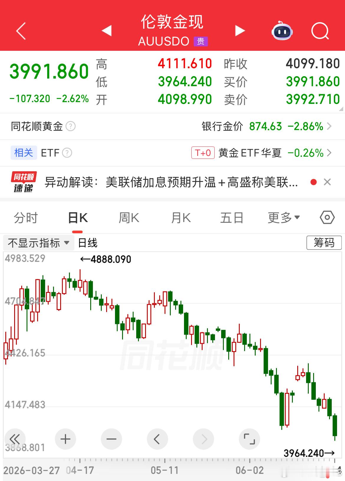 国际金价再度跳水，击穿4000美元。前几天还跟大家说了，国际金价年线是高位射击之