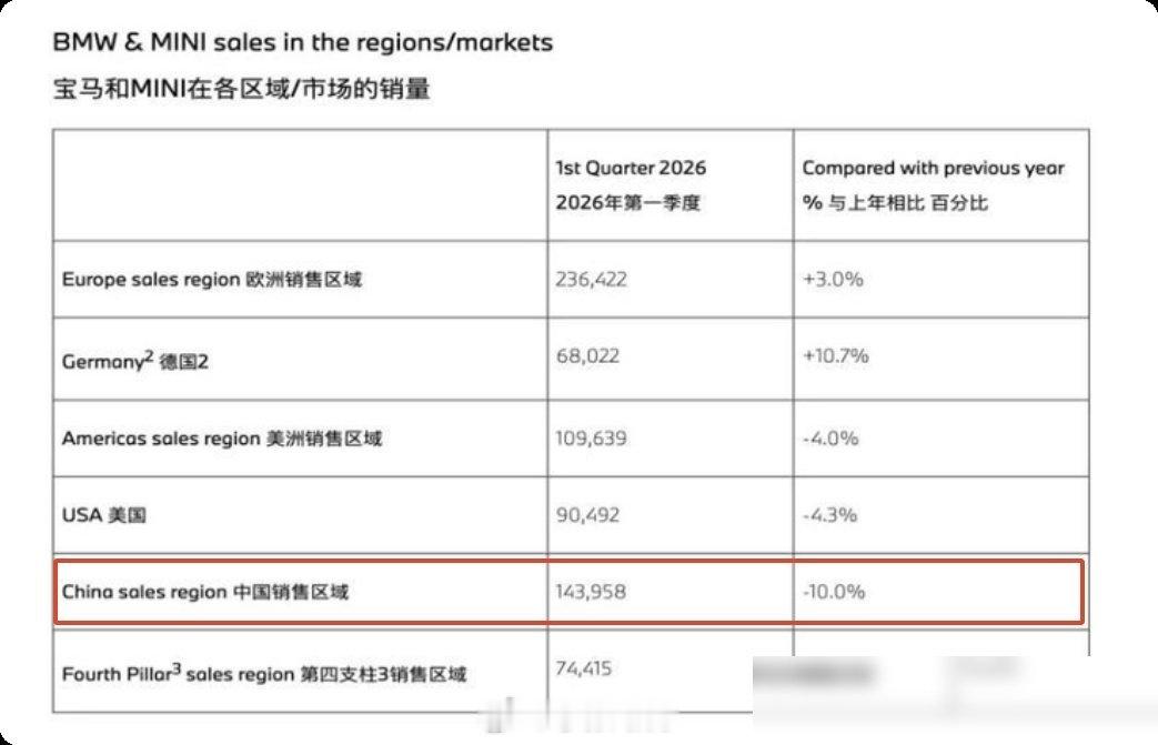 刚看到一组数据挺有意思：奔驰S级去年销量跌了25%，7系跌了15%，连之前还算坚