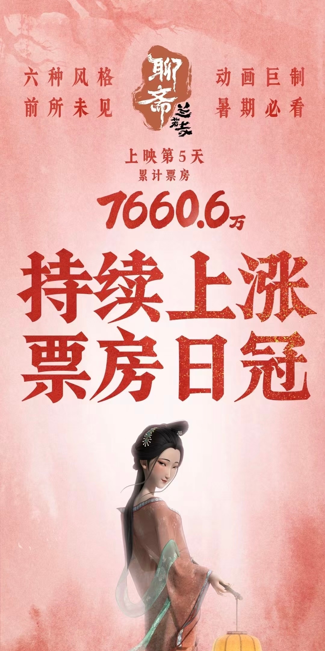 《聊斋：兰若寺》票房持续逆跌，6天达9129万，尽管首日票房未达行业头部水平，但