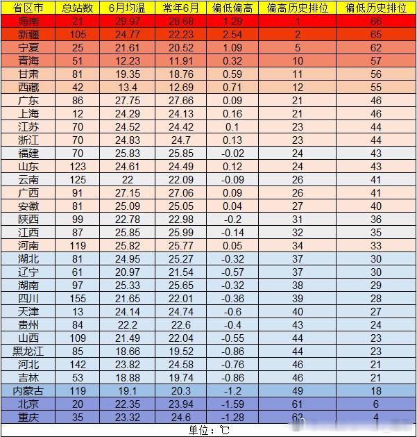 【6月回顾和7月上旬展望】今年6月我国气温和降水分布，差异都不小。西北和海南气温