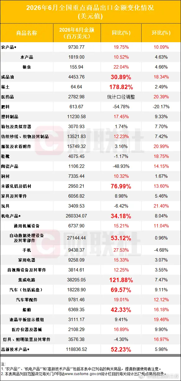 从农业国发展到工业国，还不断精进，出口从轻工产品到高新技术（高端）工业品，二战之