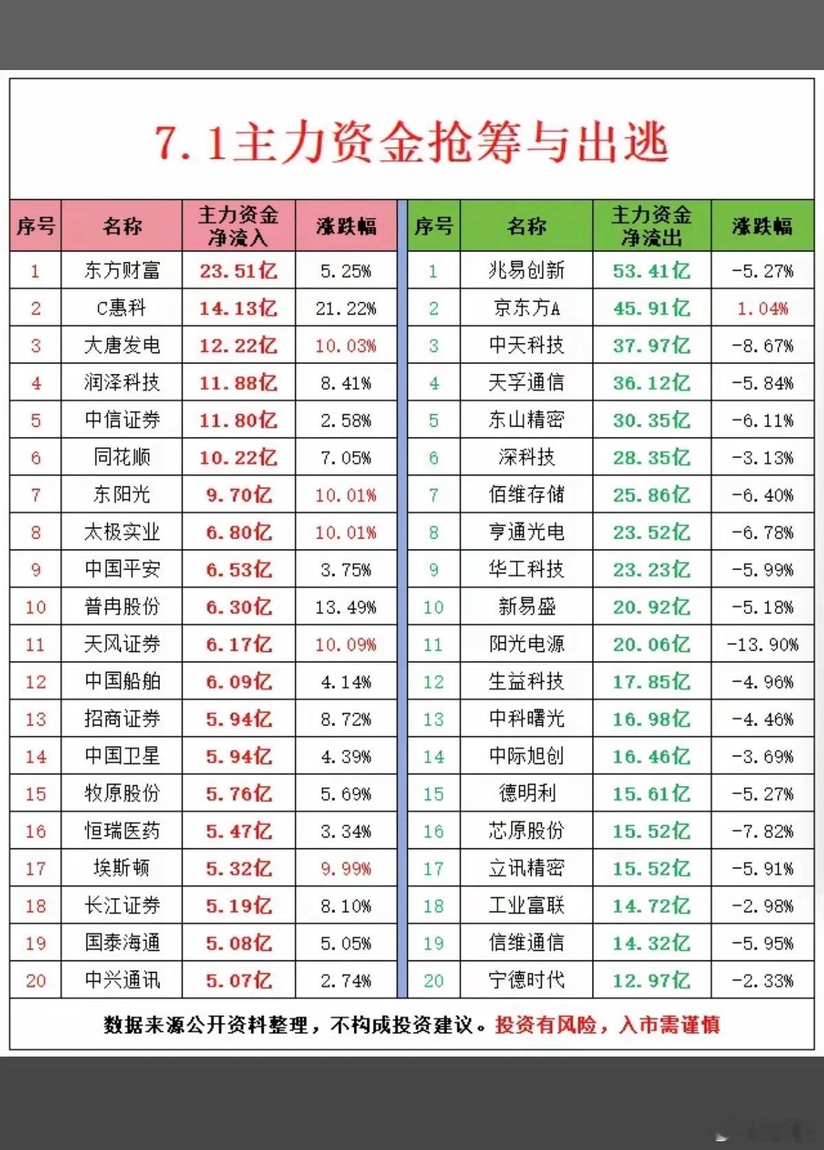 周三  主力资金：流向 监测榜TOP20！资金流入板块：热点方向，证券保险金融，