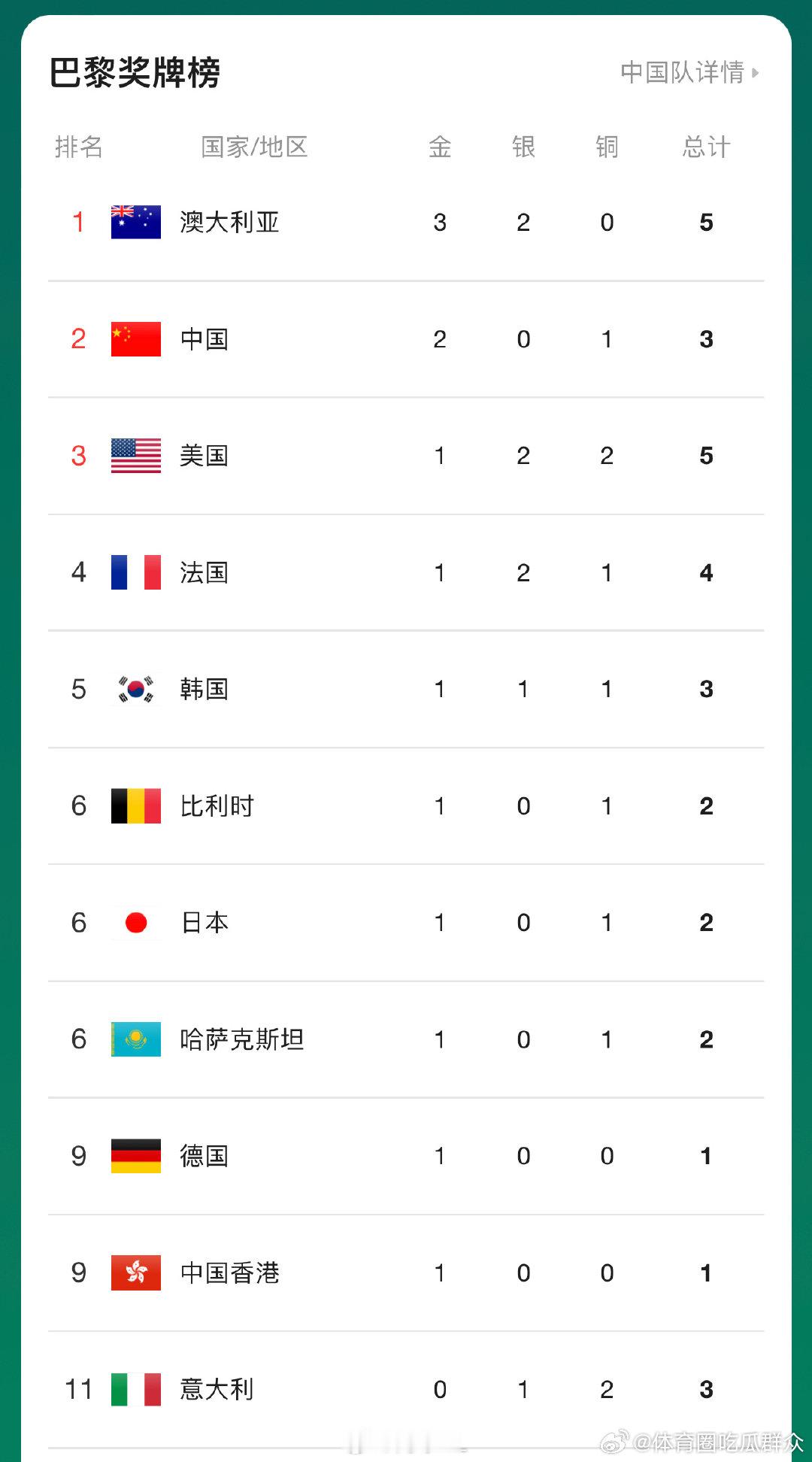 巴黎奥运会第一比赛日中国代表团成绩喜人！共拿到2金1铜[心][good]👏#中