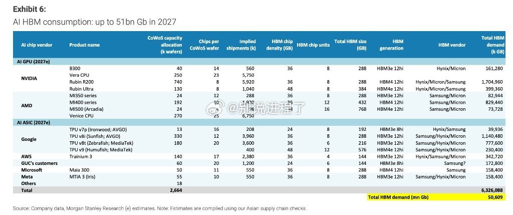 大摩：台积电 CoWoS CoWoS 分配> NVIDIA 的 $NVDA 全球