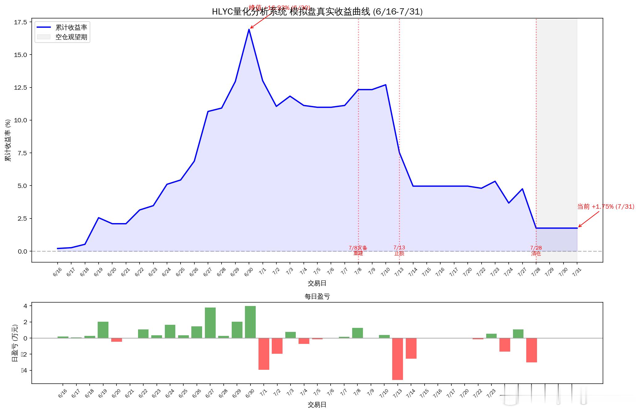 HLYC量化模型实盘笔记2026-07-31 Day45：31笔信号验证完成━━