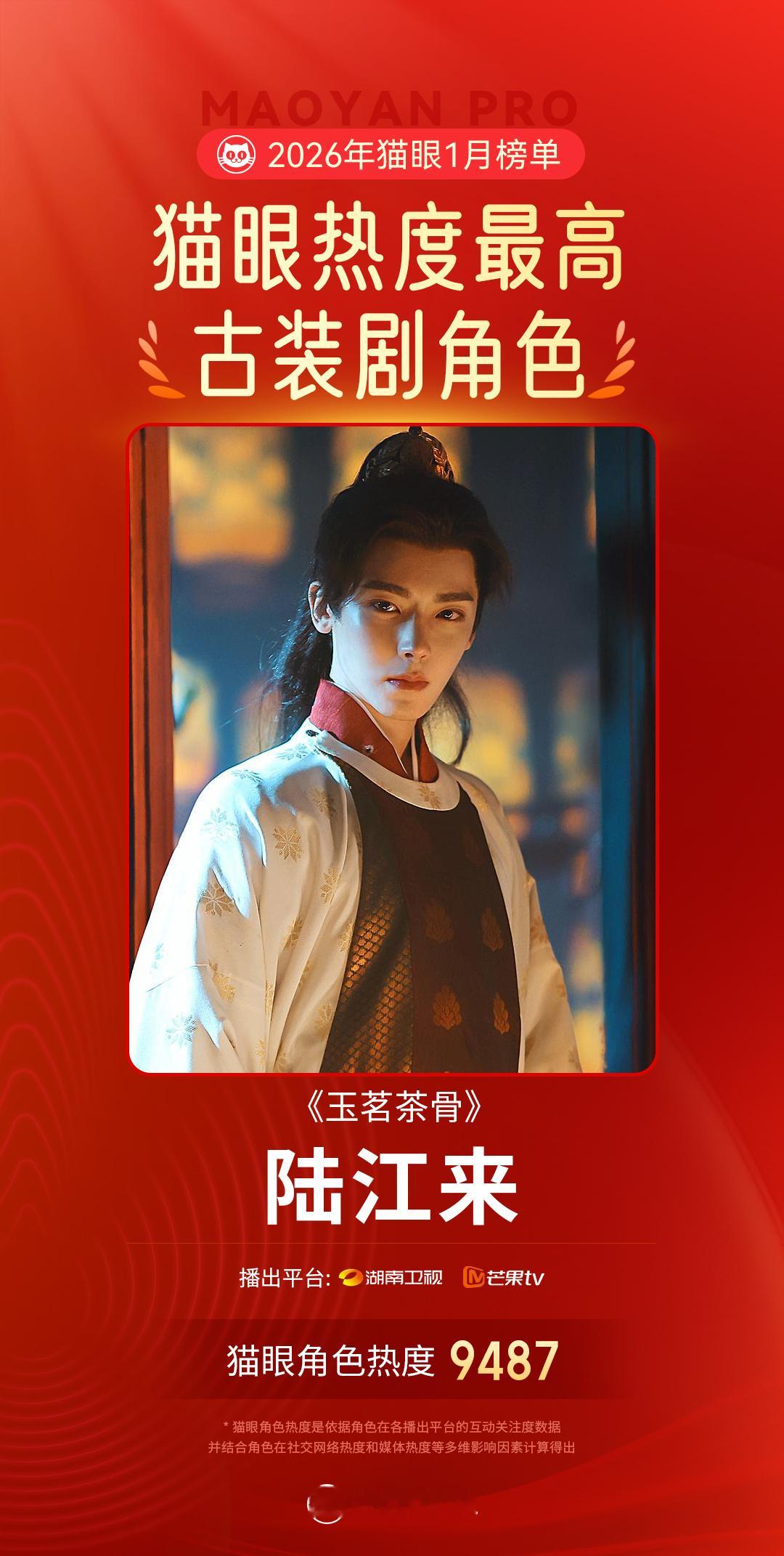 侯明昊陆江来1月最热古装剧角色 据猫眼专业版数据，在《玉茗茶骨》中饰演的“陆江来