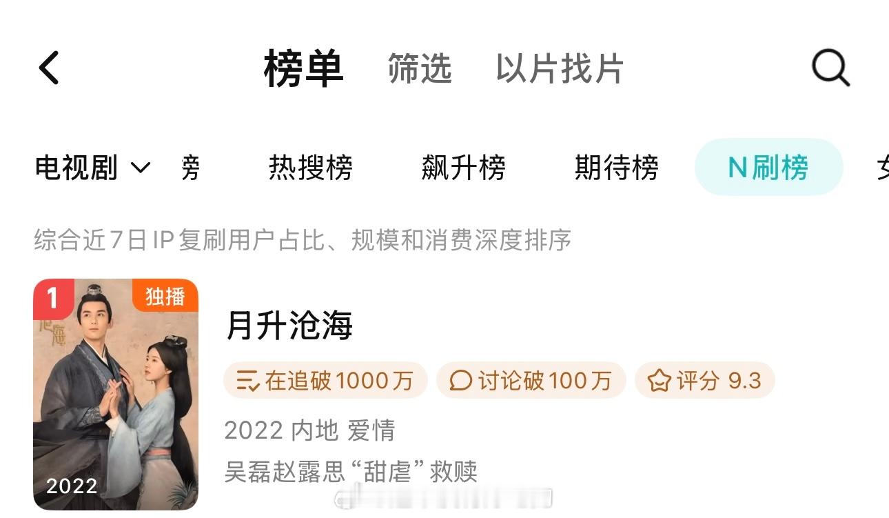 吴磊《星汉灿烂》再次重回🐧N刷榜第一记不清多少回上榜了，好剧长尾就是这样牛恭喜