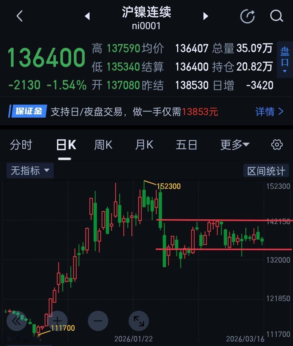 沪镍，仍未摆脱窄幅震荡的阴霾。如此温水煮青蛙般的走势，短期无论多、空仍不具备太大