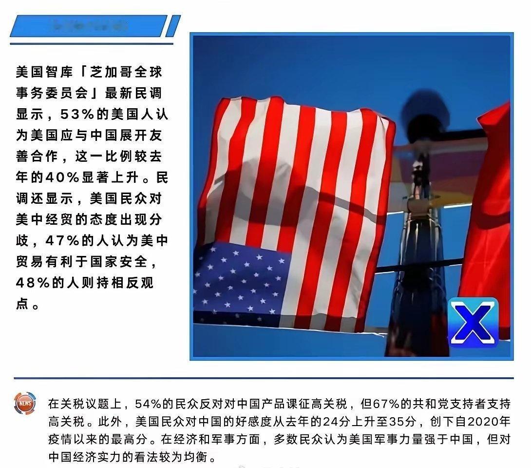 中美贸易战打打停停，美国人对中国好感度却创下四年新高！个人观点：
第一，牢美及西
