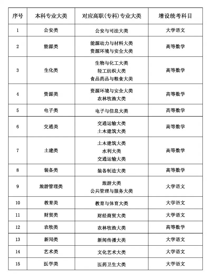 2025年甘肃统招专升本增加统考科目🔥