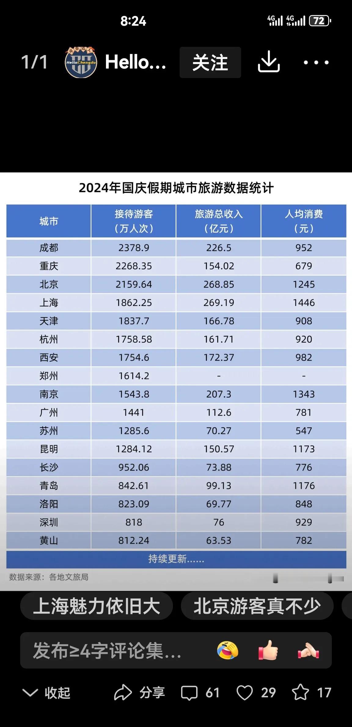 2024年国庆节各大城市游客排名出来，洛阳的粉丝们，看到了没，请仔细看看，洛阳能