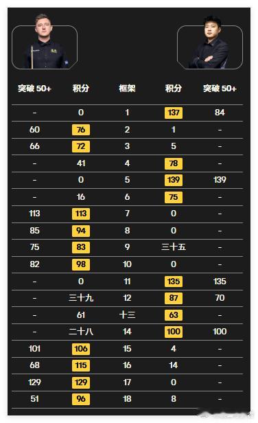 2026世界斯诺克上海大师赛上半区半决赛赵心童8:10凯伦威尔逊无缘决赛，至此中