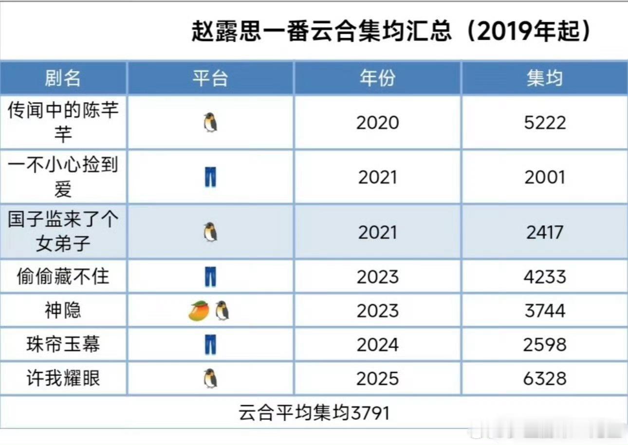 赵露思一番云合集均3791w，就算不带星汉，实绩也能轻松吊打同期🌸了 ​​​