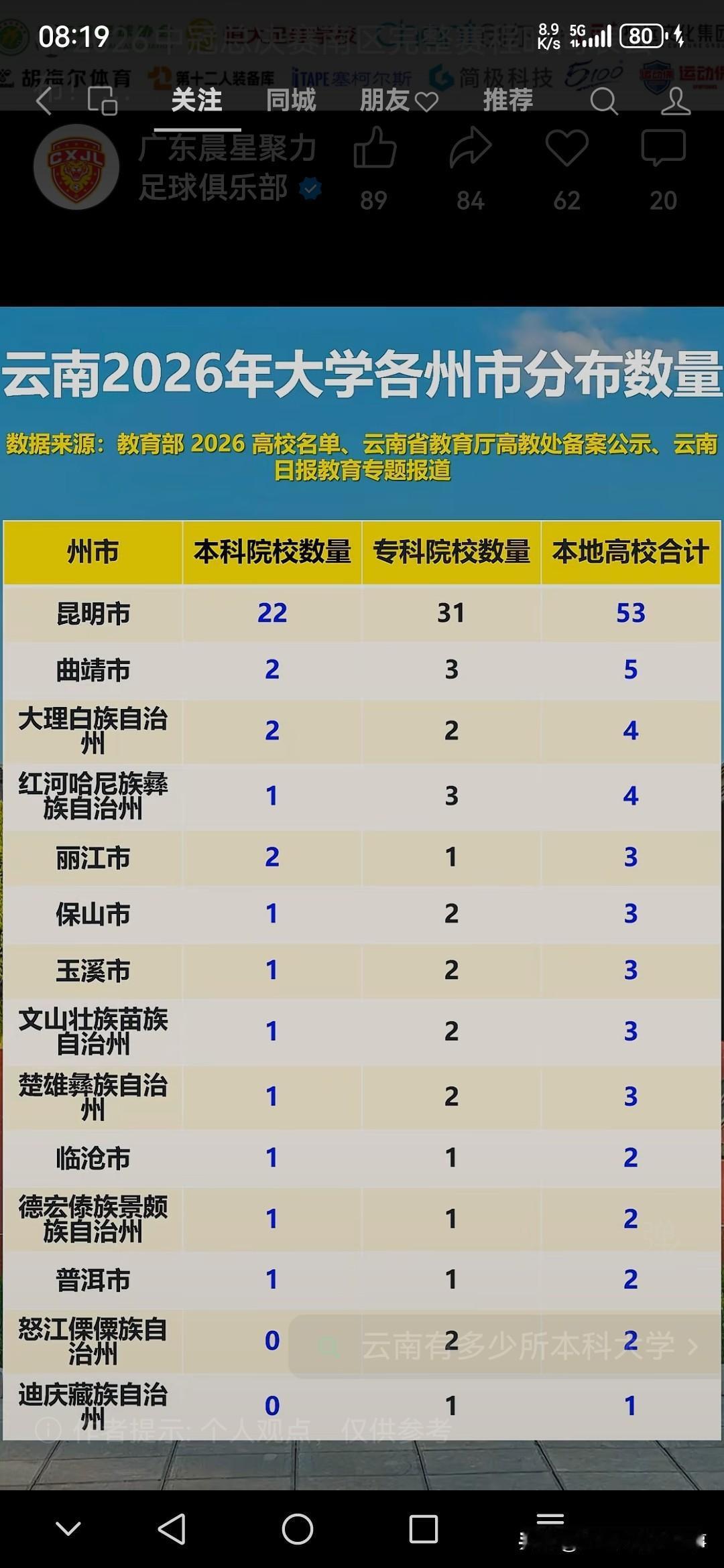 2026年云南各州市大学数量分布里，昆明市以53所大学一骑绝尘。这数量远超其他州