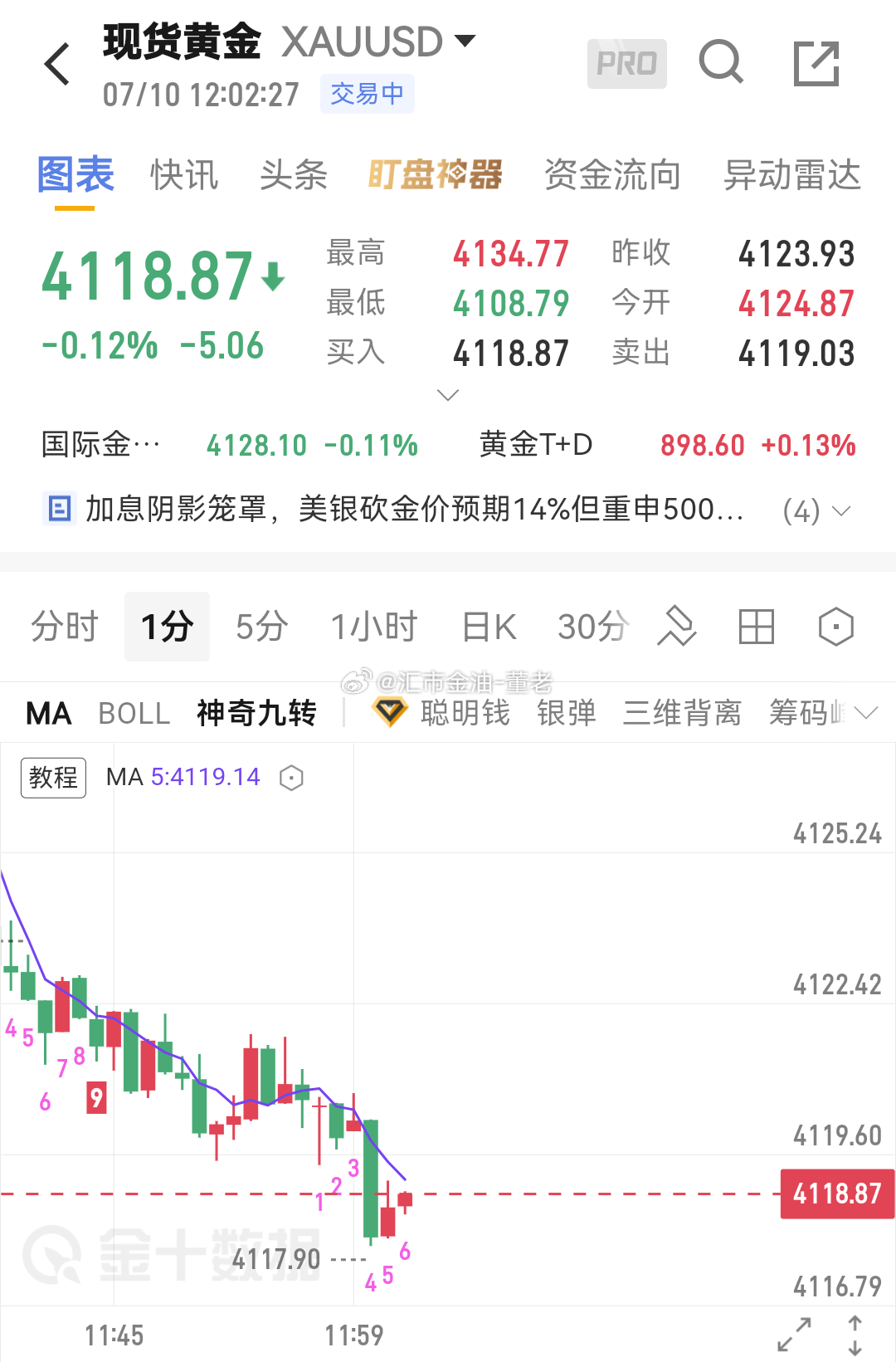 黄金 今早这波，来的有点晚了，28 的空，现在 18 止盈了 