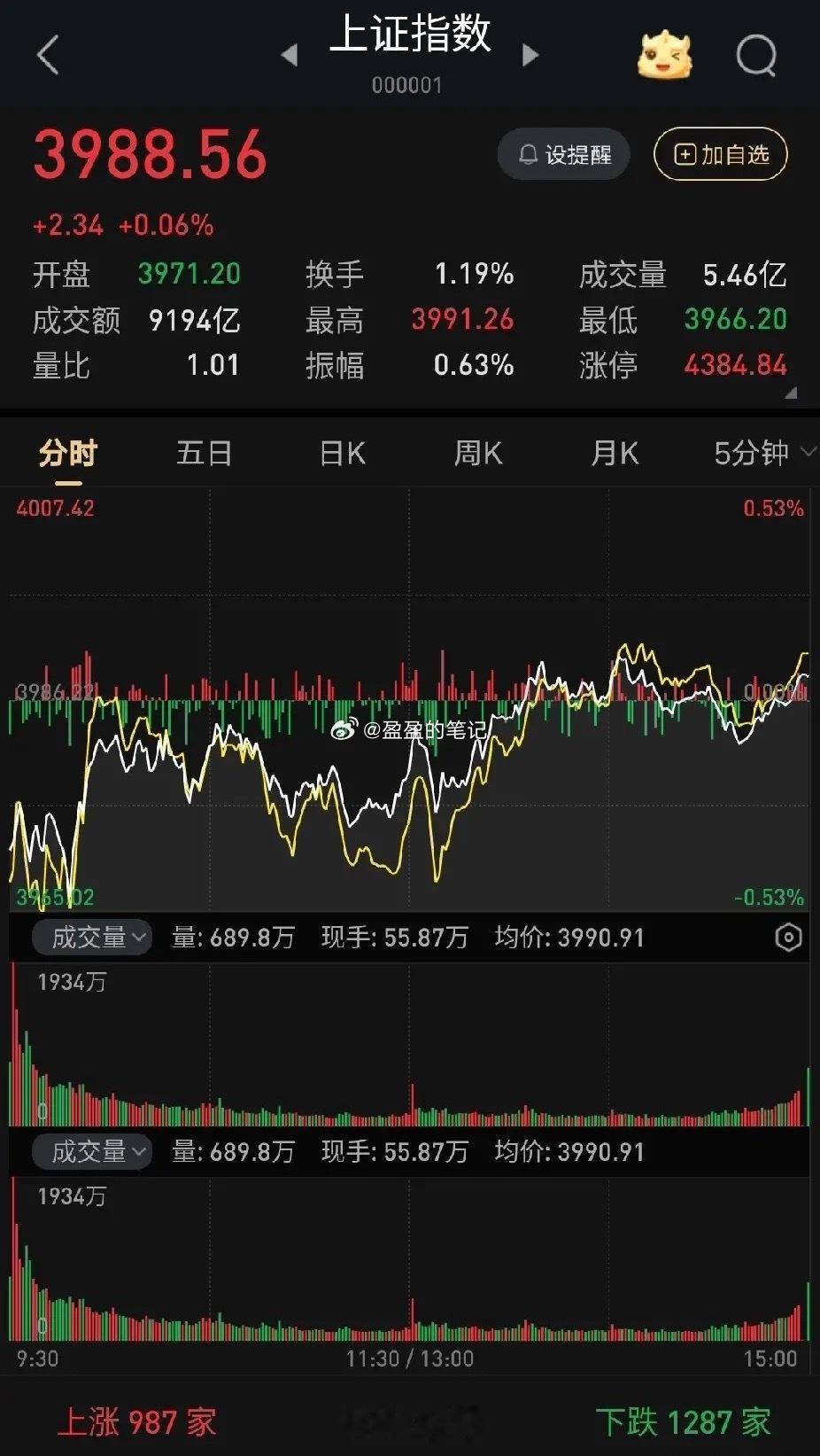 A股继续震荡还会上涨吗4月13日收盘沪指3988点），A股当前处于4000点关口