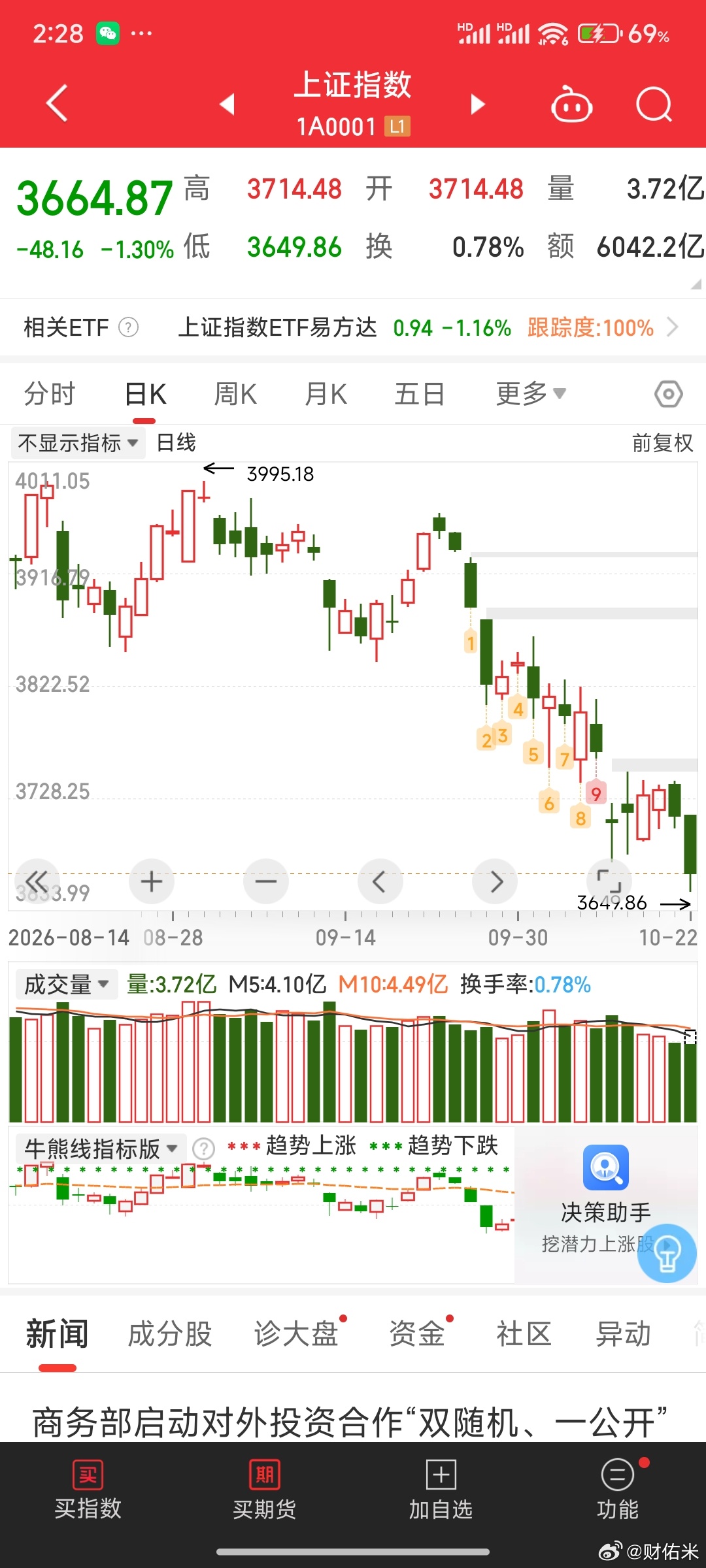 大盘跌破3674点了，今天盘中最低跌到了3649.87点。​3674点是2024