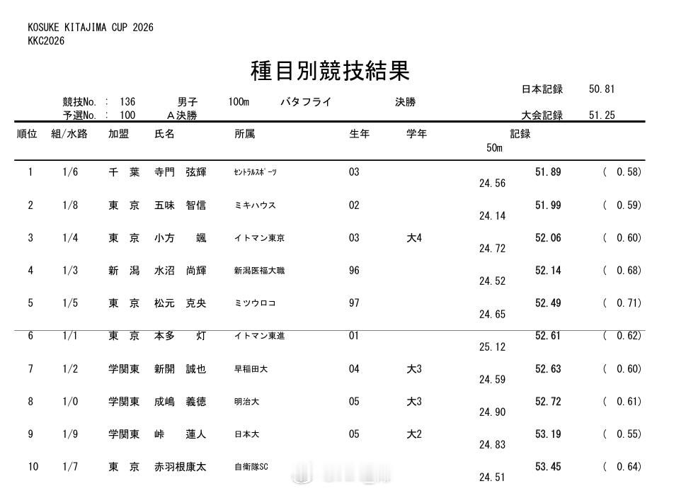 北岛康介杯 男100蝶决赛寺门弦辉 51.89五味智信 51.99小方飒 52.