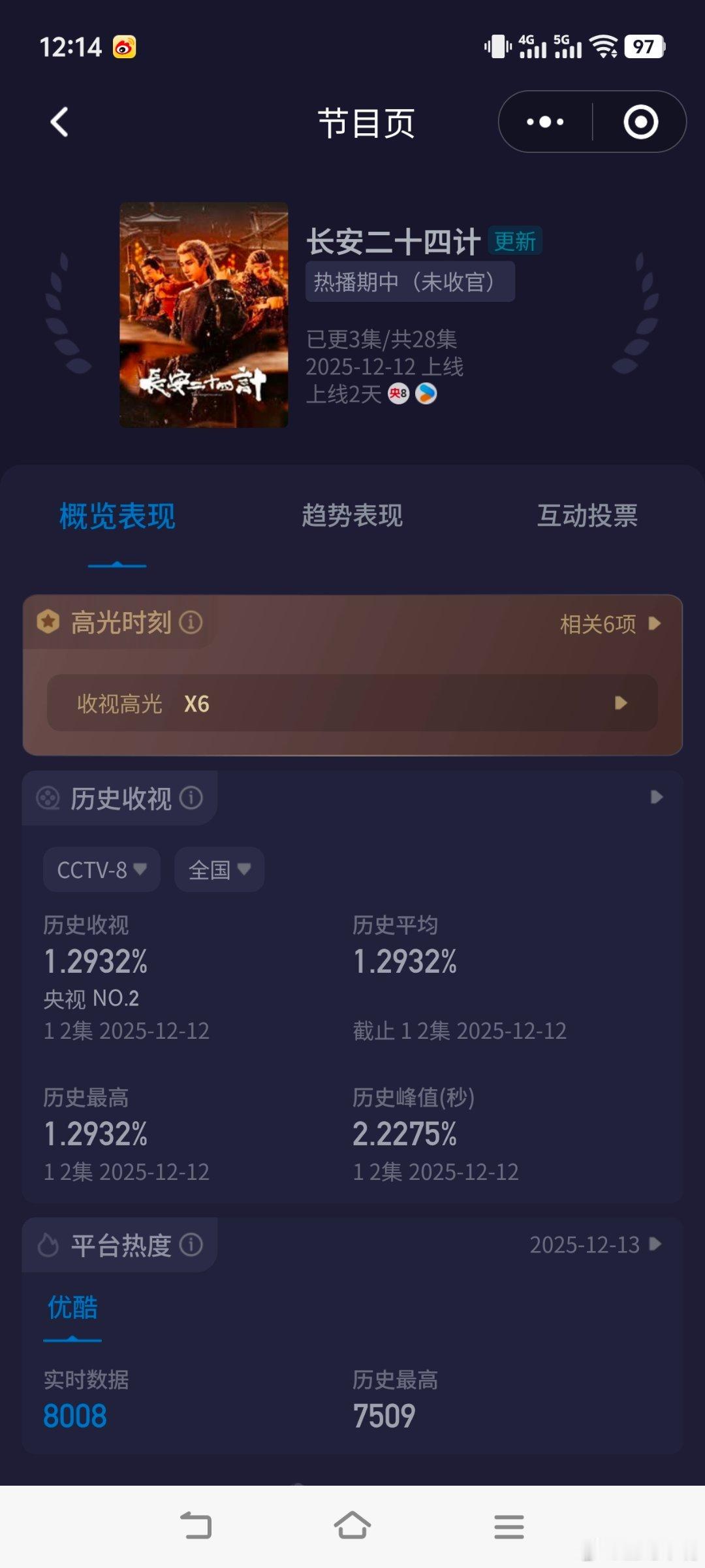 长安二十四计全网收视登顶是时候涛《长安二十四计》的收视率了！可以模拟全剧集均了！