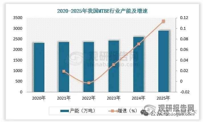 出口翻倍爆发！MTBE格局央企引领民营主导，高端差异化转型打开新成长空间
 
M