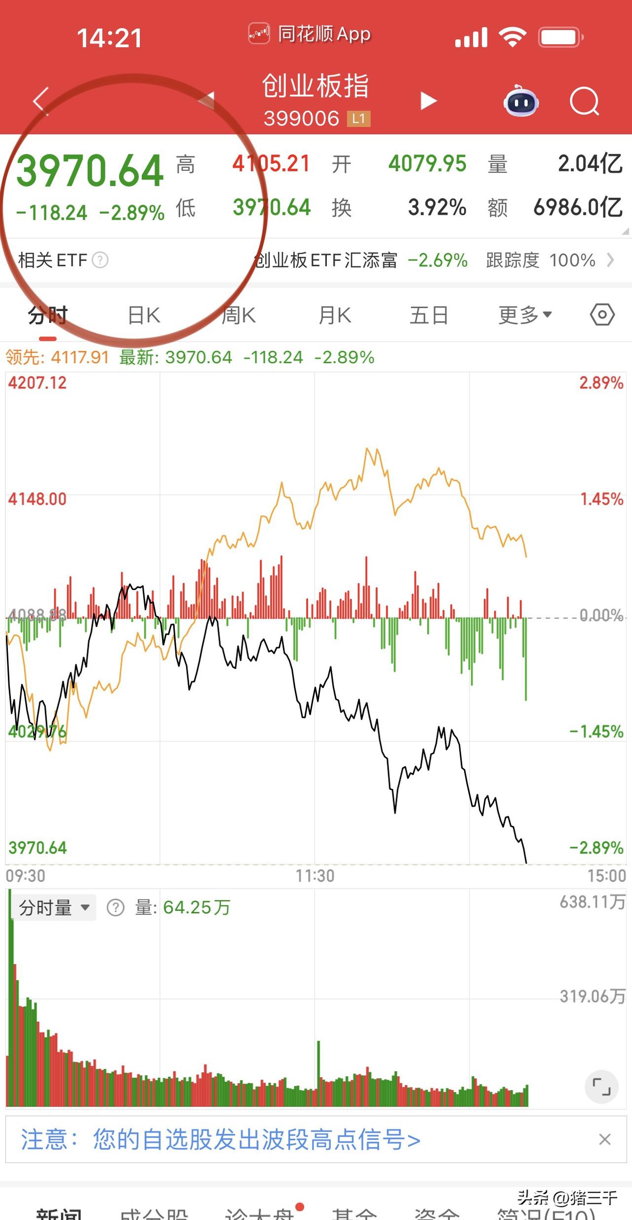 科技跌跌更健康，
创业板指数百点长阴，
但期待的高低切换并没有发生！
券商和保险
