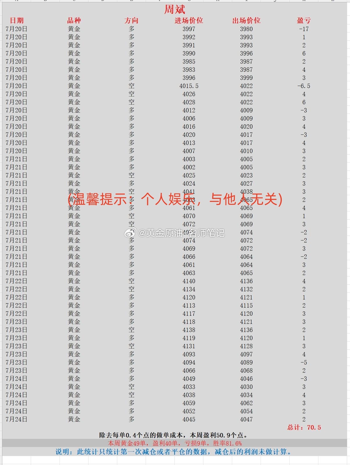 金饰价格一夜大跌 黄金 现货黄金 金价 本周喊单统计第二部分（2026.7.20