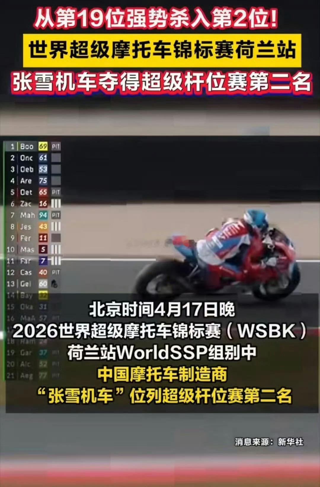 张雪机车仅以0.071秒差距落后榜首张雪机车排名一路狂飙 直接从第19干到了第2