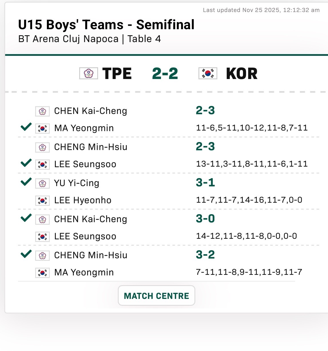 马后炮）多好的机会 tpe啃下了kor 