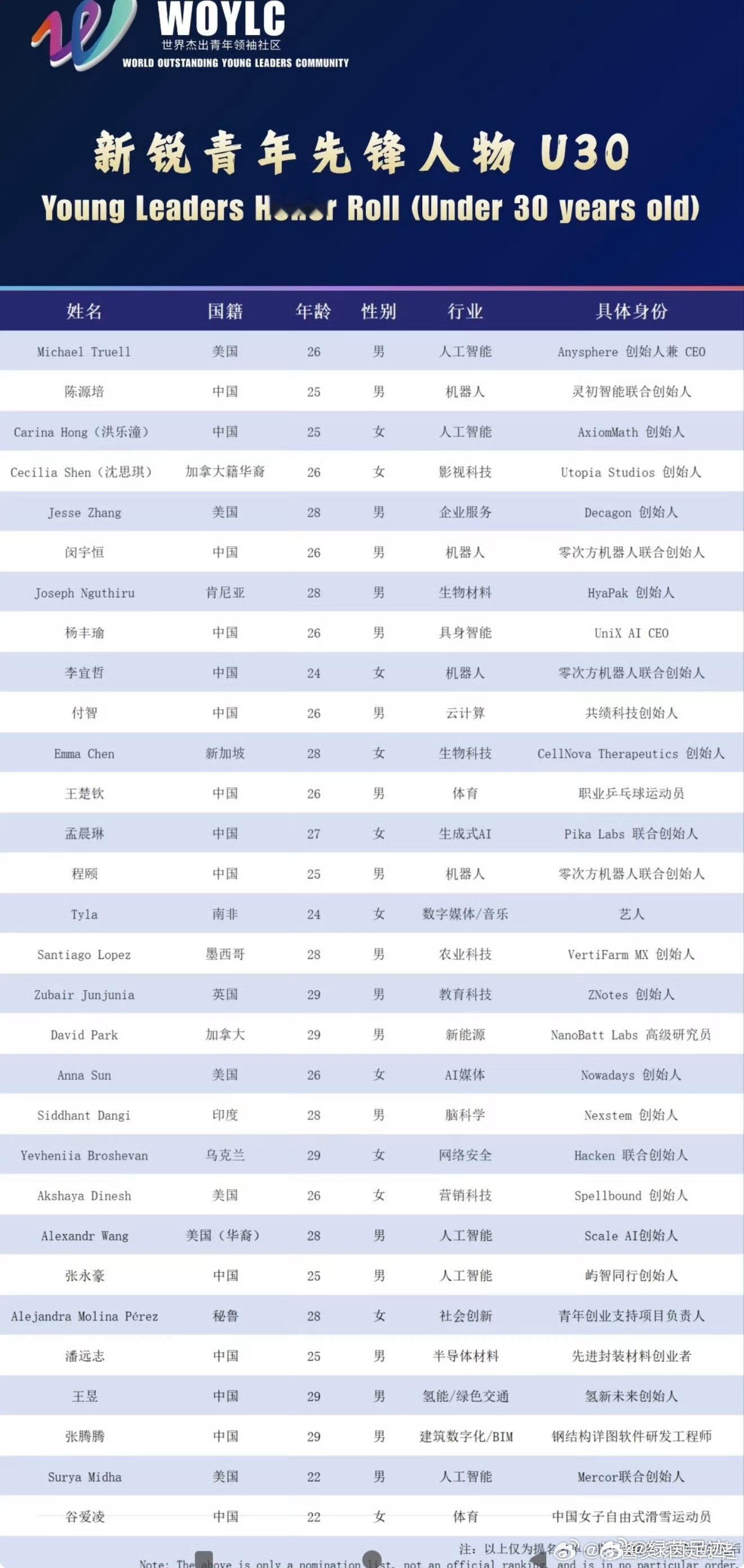 王楚钦入选中国品牌青年榜两份榜单对比反差感拉满，王楚钦的含金量早已被国际权威认可