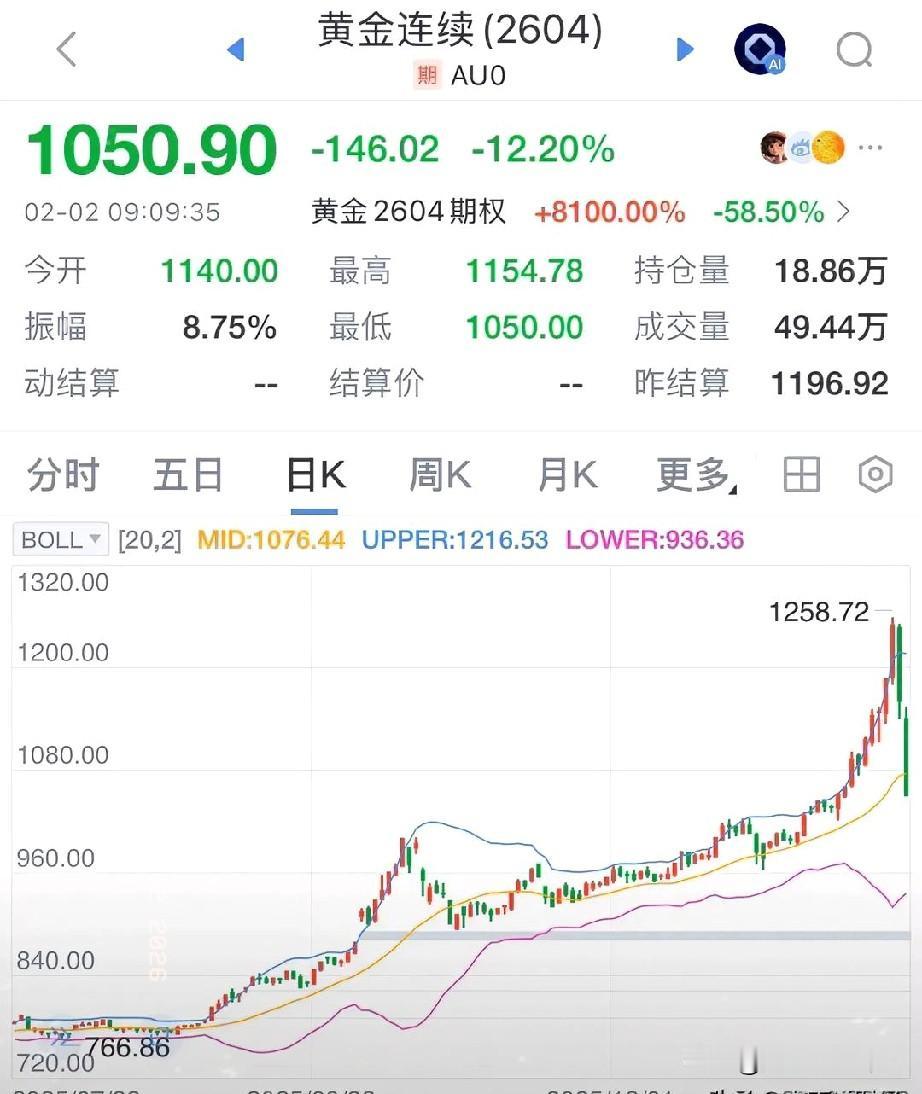 黄金期货再度暴跌12%‼️价格接近1000元每克‼️开年以来涨幅基本抹平‼️两天