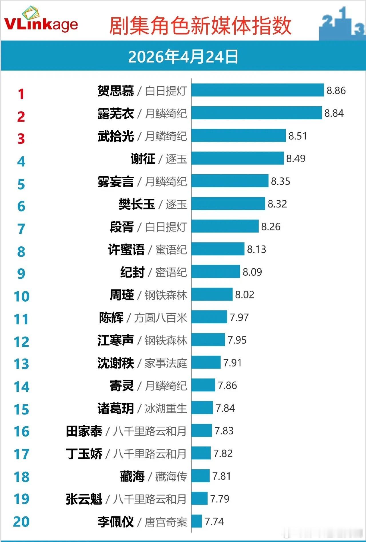 角色新媒体指数洗牌！这剧承包半壁江山4月24日剧集角色新媒体指数，榜首由《白日提