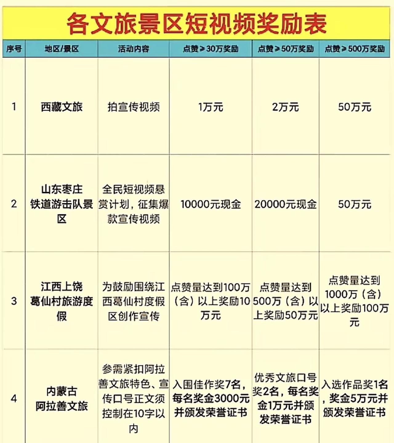 看了全国各地拍视频奖励，内蒙古阿拉善文旅是最理性的，最高奖励5万元，这个很多地方