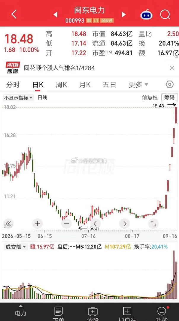 一位股民胆子太肥了，竟然连续六次加仓闽东电力，第一个涨停买入2万，第二个涨停买入