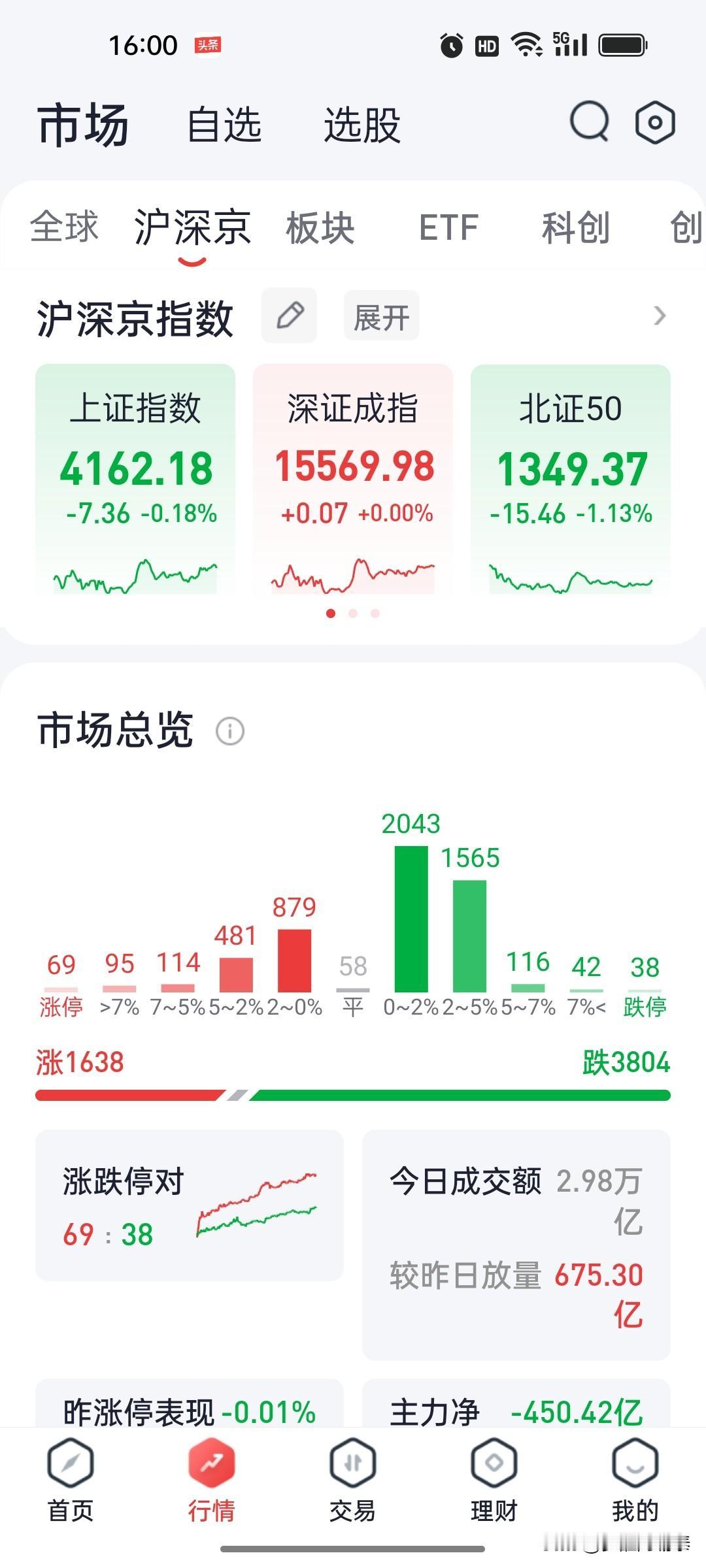 盘面解读：指数微跌波澜不惊，个股惨烈亏钱效应炸裂

指数失真的一天

今天收盘，