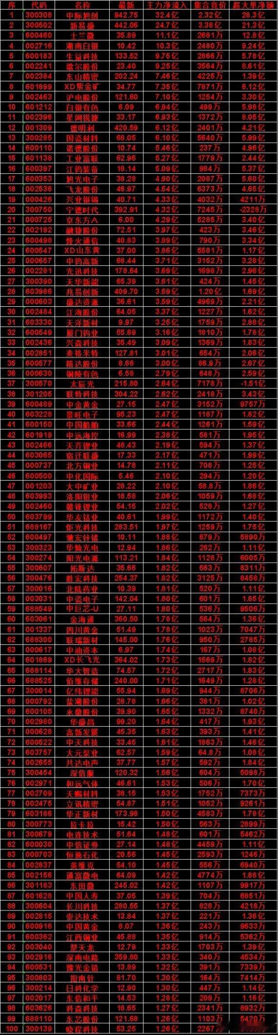 8月21日尾盘主力资金“买入的”名单一览！白银有色：主力净流入 6.94亿，集合