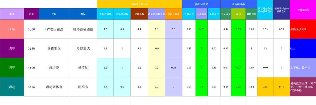 20251101基于进球预期模型和机构数据的主流比赛模拟预测
数据差异偏大的比赛