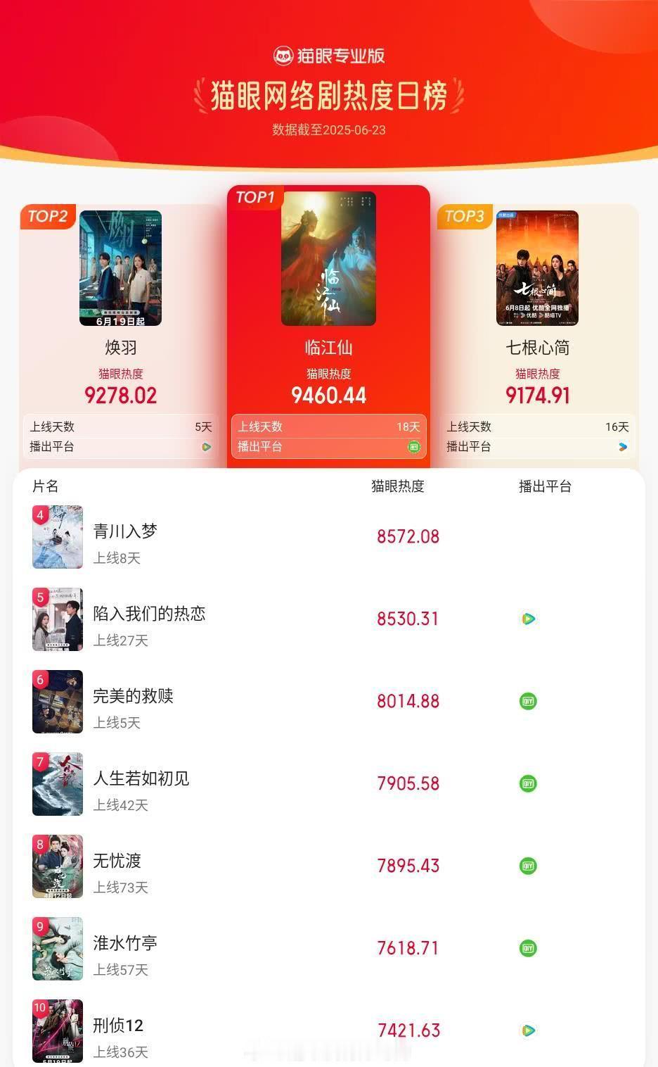白鹿临江仙登猫眼网络剧热度榜TOP1🔥 ​​​