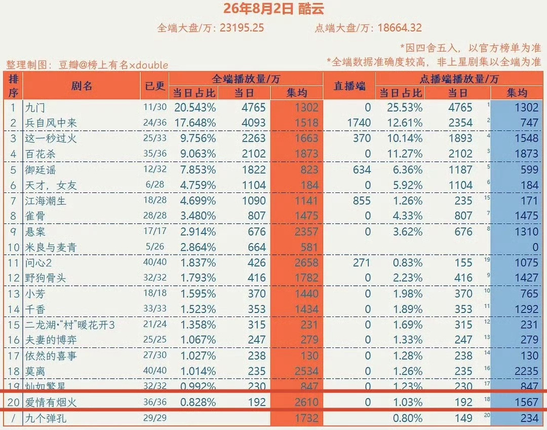 我们爱情有烟火热播期结束啦！双云均值破1500，全端破2600了，评级s➕，好?