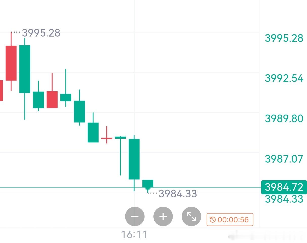 做空无懈可击！现价3995的空，目前3985附近，已有10点，提示减仓，自行决定