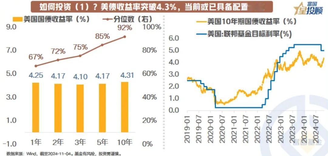 #基金投顾# 【星图说】“超级政策周”后，资产配置如何做？（五）

如何投资（1