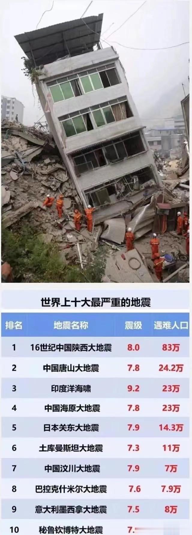 世界十大地震死亡人数一览。

16世纪，中国陕西大地震以死亡83万人位列榜首，震
